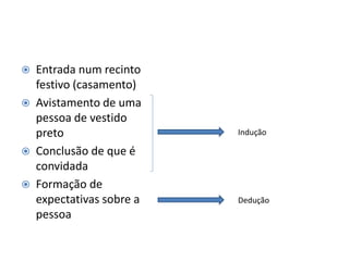  Entrada num recinto
festivo (casamento)
 Avistamento de uma
pessoa de vestido
preto
 Conclusão de que é
convidada
 Formação de
expectativas sobre a
pessoa
Indução
Dedução
 