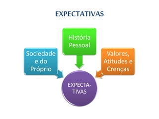 EXPECTATIVAS
EXPECTA-
TIVAS
Sociedade
e do
Próprio
História
Pessoal
Valores,
Atitudes e
Crenças
 
