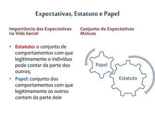 Expectativas, Estatuto e Papel
• Estatuto: o conjunto de
comportamentos com que
legitimamente o indivíduo
pode contar da parte dos
outros;
• Papel: conjunto dos
comportamentos com que
legitimamente os outros
contam da parte dele
Estatuto
Papel
 