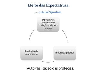 Efeito das Expectativas
… o efeito Pigmaleão
Expectativas
elevadas em
relação a alguns
alunos
Influencia positiva
Produção de
rendimento
Auto-realização das profecias.
 