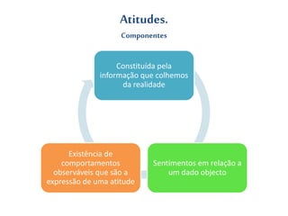 Atitudes.
Componentes
Constituída pela
informação que colhemos
da realidade
Sentimentos em relação a
um dado objecto
Existência de
comportamentos
observáveis que são a
expressão de uma atitude
 