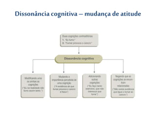Dissonância cognitiva – mudança deatitude
 