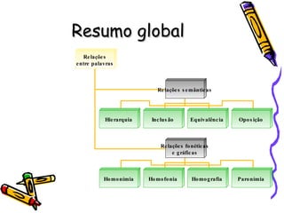 Resumo global Relações entre palavras Relações semânticas Relações fonéticas e gráficas Homonímia Hierarquia Inclusão Equivalência Oposição Homofonia Homografia Paronímia 