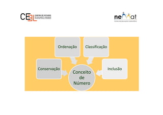 Conceito
de
Número
Conservação
Ordenação Classificação
Inclusão
 