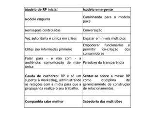 Modelo de RP inicial                 Modelo emergente

                                     Caminhando para o modelo
Modelo empurra
                                     puxe

Mensagens controladas                Conversação

Voz autoritária e cínica em crises   Engajar em níveis múltiplos
                                     Empoderar funcionários e
Elites são informadas primeiro       permitir   co-criação dos
                                     consumidores
Falar para - e não com - a
audiência: comunicação de mão- Paradoxo da transparência
única

Cauda de cachorro: RP é só um        Sentar-se sobre a mesa: RP
suporte à marketing, administrando   como        disciplina   de
as relações com a mídia para que a   gerenciamento de construção
propaganda realize o seu trabalho.   de relacionamentos.


Companhia sabe melhor                Sabedoria das multidões
 