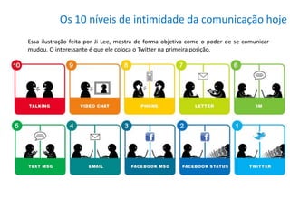 Os 10 níveis de intimidade da comunicação hoje
Essa ilustração feita por Ji Lee, mostra de forma objetiva como o poder de se comunicar
mudou. O interessante é que ele coloca o Twitter na primeira posição.
 