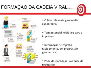 FORMAÇÃO DA CADEIA VIRAL O fato relevante gera mídia espontânea Tem potencial midiático para a imprensa Informação se espalha rapidamente, em progressão geométrica Pode desencadear uma crise de reputação 