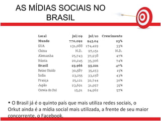 AS MÍDIAS SOCIAIS NO BRASIL O Brasil já é o quinto país que mais utiliza redes sociais, o Orkut ainda é a mídia social mais utilizada, a frente de seu maior concorrente, o Facebook. 