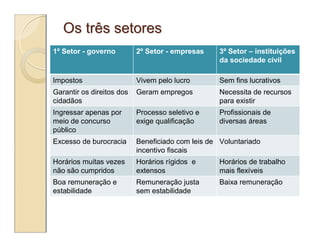 Os três setores
1º Setor - governo         2º Setor - empresas     3º Setor – instituições
                                                   da sociedade civil

Impostos                   Vivem pelo lucro        Sem fins lucrativos
Garantir os direitos dos   Geram empregos          Necessita de recursos
cidadãos                                           para existir
Ingressar apenas por       Processo seletivo e     Profissionais de
meio de concurso           exige qualificação      diversas áreas
público
Excesso de burocracia      Beneficiado com leis de Voluntariado
                           incentivo fiscais
Horários muitas vezes      Horários rígidos e      Horários de trabalho
não são cumpridos          extensos                mais flexíveis
Boa remuneração e          Remuneração justa       Baixa remuneração
estabilidade               sem estabilidade
 
