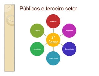 Públicos e terceiro setor
 