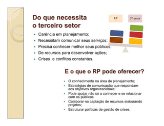 Do que necessita
o terceiro setor
   Carência em planejamento;
   Necessitam comunicar seus serviços;
   Precisa conhecer melhor seus públicos;
   De recursos para desenvolver ações;
   Crises e conflitos constantes.


                  E o que o RP pode oferecer?
                    O conhecimento na área de planejamento;
                    Estratégias de comunicação que respondam
                     aos objetivos organizacionais;
                    Pode ajudar não só a conhecer e se relacionar
                     com os públicos
                    Colaborar na captação de recursos elaborando
                     projetos;
                    Estruturar políticas de gestão de crises.
 