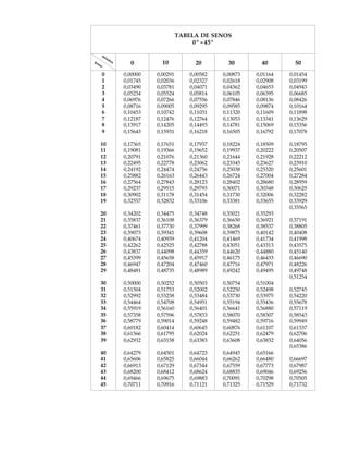 A U L A
                                                      TABELA DE SENOS

40                      mi
                          nu
                                                           0º - 45º

                            tos
          gr
               au
                    s
                                    0         10            20        30        40        50
                        0         0,00000   0,00291       0,00582   0,00873   0,01164   0,01454
                        1         0,01745   0,02036       0,02327   0,02618   0,02908   0,03199
                        2         0,03490   0,03781       0,04071   0,04362   0,04653   0,04943
                        3         0,05234   0,05524       0,05814   0,06105   0,06395   0,06685
                        4         0,06976   0,07266       0,07556   0,07846   0,08136   0,08426
                        5         0,08716   0,09005       0,09295   0,09585   0,09874   0,10164
                        6         0,10453   0,10742       0,11031   0,11320   0,11609   0,11898
                        7         0,12187   0,12476       0,12764   0,13053   0,13341   0,13629
                        8         0,13917   0,14205       0,14493   0,14781   0,15069   0,15356
                        9         0,15643   0,15931       0,16218   0,16505   0,16792   0,17078

                    10            0,17365   0,17651       0,17937   0,18224   0,18509   0,18795
                    11            0,19081   0,19366       0,19652   0,19937   0,20222   0,20507
                    12            0,20791   0,21076       0,21360   0,21644   0,21928   0,22212
                    13            0,22495   0,22778       0,23062   0,23345   0,23627   0,23910
                    14            0,24192   0,24474       0,24756   0,25038   0,25320   0,25601
                    15            0,25882   0,26163       0,26443   0,26724   0,27004   0,27284
                    16            0,27564   0,27843       0,28123   0,28402   0,28680   0,28959
                    17            0,29237   0,29515       0,29793   0,30071   0,30348   0,30625
                    18            0,30902   0,31178       0,31454   0,31730   0,32006   0,32282
                    19            0,32557   0,32832       0,33106   0,33381   0,33655   0,33929
                                                                                        0,35565
                    20            0,34202   0,34475       0,34748   0,35021   0,35293
                    21            0,35837   0,36108       0,36379   0,36650   0,36921   0,37191
                    22            0,37461   0,37730       0,37999   0,38268   0,38537   0,38805
                    23            0,39073   0,39341       0,39608   0,39875   0,40142   0,40408
                    24            0,40674   0,40939       0,41204   0,41469   0,41734   0,41998
                    25            0,42262   0,42525       0,42788   0,43051   0,43313   0,43575
                    26            0,43837   0,44098       0,44359   0,44620   0,44880   0,45140
                    27            0,45399   0,45658       0,45917   0,46175   0,46433   0,46690
                    28            0,46947   0,47204       0,47460   0,47716   0,47971   0,48226
                    29            0,48481   0,48735       0,48989   0,49242   0,49495   0,49748
                                                                                        0,51254
                    30            0,50000   0,50252       0,50503   0,50754   0,51004
                    31            0,51504   0,51753       0,52002   0,52250   0,52498   0,52745
                    32            0,52992   0,53238       0,53484   0,53730   0,53975   0,54220
                    33            0,54464   0,54708       0,54951   0,55194   0,55436   0,55678
                    34            0,55919   0,56160       0,56401   0,56641   0,56880   0,57119
                    35            0,57358   0,57596       0,57833   0,58070   0,58307   0,58543
                    36            0,58779   0,59014       0,59248   0,59482   0,59716   0,59949
                    37            0,60182   0,60414       0,60645   0,60876   0,61107   0,61337
                    38            0,61566   0,61795       0,62024   0,62251   0,62479   0,62706
                    39            0,62932   0,63158       0,63383   0,63608   0,63832   0,64056
                                                                                        0,65386
                    40            0,64279   0,64501       0,64723   0,64945   0,65166
                    41            0,65606   0,65825       0,66044   0,66262   0,66480   0,66697
                    42            0,66913   0,67129       0,67344   0,67559   0,67773   0,67987
                    43            0,68200   0,68412       0,68624   0,68835   0,69046   0,69256
                    44            0,69466   0,69675       0,69883   0,70091   0,70298   0,70505
                    45            0,70711   0,70916       0,71121   0,71325   0,71529   0,71732
 