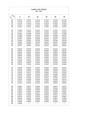 A U L A
                                            TABELA DE SENOS


              mi
                nu
                                                45º - 90º
                                                                                       40
                  tos
gr
     au
          s
                           0        10           20        30        40        50
      45                0,70711   0,70916      0,71121   0,71325   0,71529   0,71732
      46                0,71934   0,72136      0,72337   0,72537   0,72737   0,72937
      47                0,73135   0,73333      0,73531   0,73728   0,73924   0,74120
      48                0,74314   0,74509      0,74703   0,74896   0,75088   0,75280
      49                0,75471   0,75661      0,75851   0,76041   0,76229   0,76417

      50                0,76604   0,76791      0,76977   0,77162   0,77347   0,77531
      51                0,77715   0,77897      0,78079   0,78261   0,78442   0,78622
      52                0,78801   0,78980      0,79158   0,79335   0,79512   0,79688
      53                0,79864   0,80038      0,80212   0,80386   0,80558   0,80730
      54                0,80902   0,81072      0,81242   0,81412   0,81580   0,81748
      55                0,81915   0,82082      0,82248   0,82413   0,82577   0,82741
      56                0,82904   0,83066      0,83228   0,83389   0,83549   0,83708
      57                0,83867   0,84025      0,84182   0,84339   0,84495   0,84650
      58                0,84805   0,84959      0,85112   0,85264   0,85416   0,85567
      59                0,85717   0,85866      0,86015   0,86163   0,86310   0,86457

      60                0,86603   0,86748      0,86892   0,87036   0,87178   0,87321
      61                0,87462   0,87603      0,87743   0,87882   0,88020   0,88158
      62                0,88295   0,88431      0,88566   0,88701   0,88835   0,88968
      63                0,89101   0,89232      0,89363   0,89493   0,89623   0,89752
      64                0,89879   0,90007      0,90133   0,90259   0,90383   0,90507
      65                0,90631   0,90753      0,90875   0,90996   0,91116   0,91236
      66                0,91355   0,91472      0,91590   0,91706   0,91822   0,91936
      67                0,92050   0,92164      0,92276   0,92388   0,92499   0,92609
      68                0,92718   0,92827      0,92935   0,93042   0,93148   0,93252
      69                0,93358   0,93462      0,93565   0,93667   0,93769   0,93869

      70                0,93969   0,94068      0,94167   0,94264   0,94361   0,94457
      71                0,94552   0,94646      0,94740   0,94832   0,94924   0,95015
      72                0,95106   0,95195      0,95284   0,95372   0,95459   0,95545
      73                0,95630   0,95715      0,95799   0,95882   0,95964   0,96046
      74                0,96126   0,96206      0,96285   0,96363   0,96440   0,96517
      75                0,96593   0,96667      0,96742   0,96815   0,96887   0,96959
      76                0,97030   0,97100      0,97169   0,97237   0,97304   0,97371
      77                0,97437   0,97502      0,97566   0,97630   0,97692   0,97754
      78                0,97815   0,97875      0,97934   0,97992   0,98050   0,98107
      79                0,98163   0,98218      0,98272   0,98325   0,98378   0,98430

      80                0,98481   0,98531      0,98580   0,98629   0,98676   0,98723
      81                0,98769   0,98814      0,98858   0,98902   0,98944   0,98986
      82                0,99027   0,99067      0,99106   0,99144   0,99182   0,99219
      83                0,99255   0,99290      0,99324   0,99357   0,99390   0,99421
      84                0,99452   0,99482      0,99511   0,99540   0,99567   0,99594
      85                0,99619   0,99644      0,99668   0,99692   0,99714   0,99736
      86                0,99756   0,99776      0,99795   0,99813   0,99831   0,99847
      87                0,99863   0,99878      0,99892   0,99905   0,99917   0,99929
      88                0,99939   0,99949      0,99958   0,99966   0,99973   0,99979
      89                0,99985   0,99989      0,99993   0,99996   0,99998   0,99999
      90                1,00000     -            -         -         -         -
 