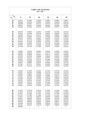 A U L A
                                               TABELA DE CO-SENOS


              mi
                   nu
                                                    45º - 90º
                                                                                            40
gr                      tos
     au
          s
                                 0        10          20        30        40        50
          45                  0,70711   0,70505     0,70298   0,70091   0,69883   0,69675
          46                  0,69466   0,69256     0,69046   0,68835   0,68624   0,68412
          47                  0,68200   0,67987     0,67773   0,67559   0,67344   0,67129
          48                  0,66913   0,66697     0,66480   0,66262   0,66044   0,65825
          49                  0,65606   0,65386     0,65166   0,64945   0,64723   0,64501


          50                  0,64279   0,64056     0,63832   0,63608   0,63383   0,63158
          51                  0,62932   0,62706     0,62479   0,62251   0,62024   0,61795
          52                  0,61566   0,61337     0,61107   0,60876   0,60645   0,60414
          53                  0,60182   0,59949     0,59716   0,59482   0,59248   0,59014
          54                  0,58779   0,58543     0,58307   0,58070   0,57833   0,57596
          55                  0,57358   0,57119     0,56880   0,56641   0,56401   0,56160
          56                  0,55919   0,55678     0,55436   0,55194   0,54951   0,54708
          57                  0,54464   0,54220     0,53975   0,53730   0,53484   0,53238
          58                  0,52992   0,52745     0,52498   0,52250   0,52002   0,51753
          59                  0,51504   0,51254     0,51004   0,50754   0,50503   0,50252


          60                  0,50000   0,49748     0,49495   0,49242   0,48989   0,48735
          61                  0,48481   0,48226     0,47971   0,47716   0,47460   0,47204
          62                  0,46947   0,46690     0,46433   0,46175   0,45917   0,45658
          63                  0,45399   0,45140     0,44880   0,44620   0,44359   0,44098
          64                  0,43837   0,43575     0,43313   0,43051   0,42788   0,42525
          65                  0,42262   0,41998     0,41734   0,41469   0,41204   0,40939
          66                  0,40674   0,40408     0,40142   0,39875   0,39608   0,39341
          67                  0,39073   0,38805     0,38537   0,38268   0,37999   0,37730
          68                  0,37461   0,37191     0,36921   0,36650   0,36379   0,36108
          69                  0,35837   0,35565     0,35293   0,35021   0,34748   0,34475


          70                  0,34202   0,33929     0,33655   0,33381   0,33106   0,32832
          71                  0,32557   0,32282     0,32006   0,31730   0,31454   0,31178
          72                  0,30902   0,30625     0,30348   0,30071   0,29793   0,29515
          73                  0,29237   0,28959     0,28680   0,28402   0,28123   0,27843
          74                  0,27564   0,27284     0,27004   0,26724   0,26443   0,26163
          75                  0,25882   0,25601     0,25320   0,25038   0,24756   0,24474
          76                  0,24192   0,23910     0,23627   0,23345   0,23062   0,22778
          77                  0,22495   0,22212     0,21928   0,21644   0,21360   0,21076
          78                  0,20791   0,20507     0,20222   0,19937   0,19652   0,19366
          79                  0,19081   0,18795     0,18509   0,18224   0,17937   0,17651


          80                  0,17365   0,17078     0,16792   0,16505   0,16218   0,15931
          81                  0,15643   0,15356     0,15069   0,14781   0,14493   0,14205
          82                  0,13917   0,13629     0,13341   0,13053   0,12764   0,12476
          83                  0,12187   0,11898     0,11609   0,11320   0,11031   0,10742
          84                  0,10453   0,10164     0,09874   0,09585   0,09295   0,09005
          85                  0,08716   0,08426     0,08136   0,07846   0,07556   0,07266
          86                  0,06976   0,06685     0,06395   0,06105   0,05814   0,05524
          87                  0,05234   0,04943     0,04653   0,04362   0,04071   0,03781
          88                  0,03490   0,03199     0,02908   0,02618   0,02327   0,02036
          89                  0,01745   0,01454     0,01164   0,00873   0,00582   0,00291
          90                  0,00000     -           -         -         -         -
 