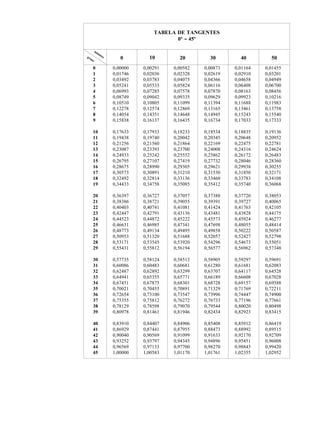 A U L A
                                                      TABELA DE TANGENTES

40                      mi
                             nu
                                                             0º - 45º


          gr                      tos
               au
                    s
                                           0        10        20        30        40        50
                    0                   0,00000   0,00291   0,00582   0,00873   0,01164   0,01455
                    1                   0,01746   0,02036   0,02328   0,02619   0,02910   0,03201
                    2                   0,03492   0,03783   0,04075   0,04366   0,04658   0,04949
                    3                   0,05241   0,05533   0,05824   0,06116   0,06408   0,06700
                    4                   0,06993   0,07285   0,07578   0,07870   0,08163   0,08456
                    5                   0,08749   0,09042   0,09335   0,09629   0,09923   0,10216
                    6                   0,10510   0,10805   0,11099   0,11394   0,11688   0,11983
                    7                   0,12278   0,12574   0,12869   0,13165   0,13461   0,13758
                    8                   0,14054   0,14351   0,14648   0,14945   0,15243   0,15540
                    9                   0,15838   0,16137   0,16435   0,16734   0,17033   0,17333

                    10                  0,17633   0,17933   0,18233   0,18534   0,18835   0,19136
                    11                  0,19438   0,19740   0,20042   0,20345   0,20648   0,20952
                    12                  0,21256   0,21560   0,21864   0,22169   0,22475   0,22781
                    13                  0,23087   0,23393   0,23700   0,24008   0,24316   0,24624
                    14                  0,24933   0,25242   0,25552   0,25862   0,26172   0,26483
                    15                  0,26795   0,27107   0,27419   0,27732   0,28046   0,28360
                    16                  0,28675   0,28990   0,29305   0,29621   0,29938   0,30255
                    17                  0,30573   0,30891   0,31210   0,31530   0,31850   0,32171
                    18                  0,32492   0,32814   0,33136   0,33460   0,33783   0,34108
                    19                  0,34433   0,34758   0,35085   0,35412   0,35740   0,36068

                    20                  0,36397   0,36727   0,37057   0,37388   0,37720   0,38053
                    21                  0,38386   0,38721   0,39055   0,39391   0,39727   0,40065
                    22                  0,40403   0,40741   0,41081   0,41424   0,41763   0,42105
                    23                  0,42447   0,42791   0,43136   0,43481   0,43828   0,44175
                    24                  0,44523   0,44872   0,45222   0,45573   0,45924   0,46277
                    25                  0,46631   0,46985   0,47341   0,47698   0,48055   0,48414
                    26                  0,48773   0,49134   0,49495   0,49858   0,50222   0,50587
                    27                  0,50953   0,51320   0,51688   0,52057   0,52427   0,52798
                    28                  0,53171   0,53545   0,53920   0,54296   0,54673   0,55051
                    29                  0,55431   0,55812   0,56194   0,56577   0,56962   0,57348

                    30                  0,57735   0,58124   0,58513   0,58905   0,59297   0,59691
                    31                  0,60086   0,60483   0,60681   0,61280   0,61681   0,62083
                    32                  0,62487   0,62892   0,63299   0,63707   0,64117   0,64528
                    33                  0,64941   0,65355   0,65771   0,66189   0,66608   0,67028
                    34                  0,67451   0,67875   0,68301   0,68728   0,69157   0,69588
                    35                  0,70021   0,70455   0,70891   0,71329   0,71769   0,72211
                    36                  0,72654   0,73100   0,73547   0,73996   0,74447   0,74900
                    37                  0,75355   0,75812   0,76272   0,76733   0,77196   0,77661
                    38                  0,78129   0,78598   0,79070   0,79544   0,80020   0,80498
                    39                  0,80978   0,81461   0,81946   0,82434   0,82923   0,83415

                    40                  0,83910   0,84407   0,84906   0,85408   0,85912   0,86419
                    41                  0,86929   0,87441   0,87955   0,88473   0,88992   0,89515
                    42                  0,90040   0,90569   0,91099   0,91633   0,92170   0,92709
                    43                  0,93252   0,93797   0,94345   0,94896   0,95451   0,96008
                    44                  0,96569   0,97133   0,97700   0,98270   0,98843   0,99420
                    45                  1,00000   1,00583   1,01170   1,01761   1,02355   1,02952
 