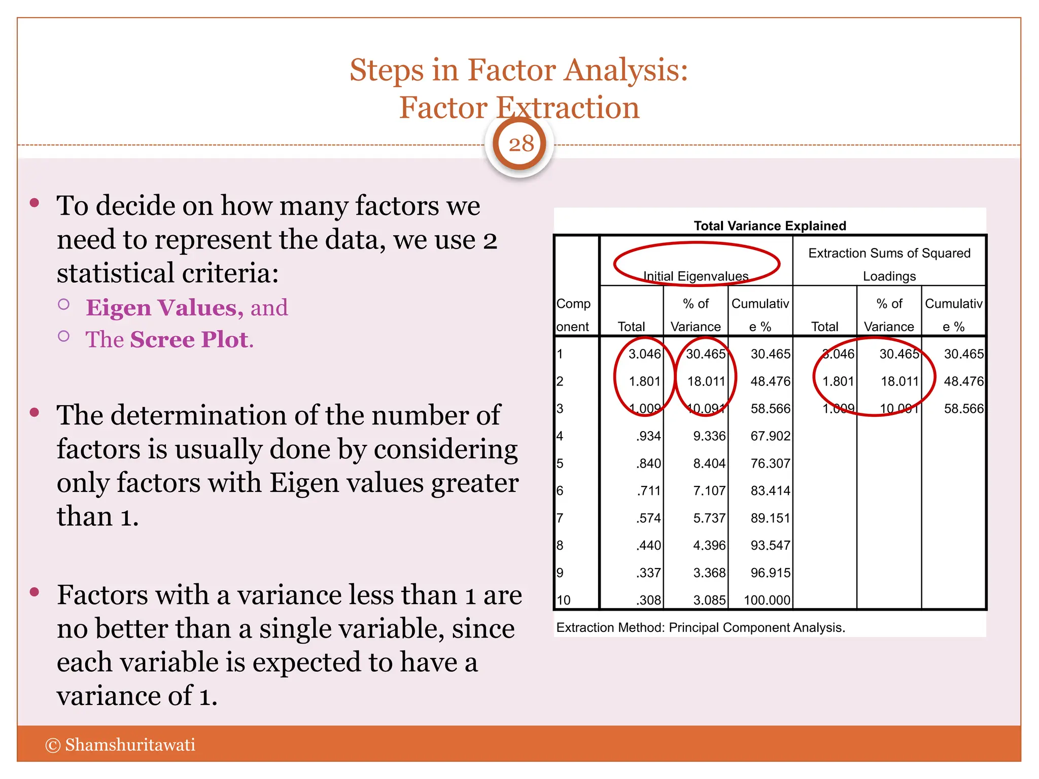 Steps in Factor Analysis:
Factor Extraction
28
 To decide on how many factors we
need to represent the data, we use 2
statistical criteria:
 Eigen Values, and
 The Scree Plot.
 The determination of the number of
factors is usually done by considering
only factors with Eigen values greater
than 1.
 Factors with a variance less than 1 are
no better than a single variable, since
each variable is expected to have a
variance of 1.
Total Variance Explained
Comp
onent
Initial Eigenvalues
Extraction Sums of Squared
Loadings
Total
% of
Variance
Cumulativ
e % Total
% of
Variance
Cumulativ
e %
1 3.046 30.465 30.465 3.046 30.465 30.465
2 1.801 18.011 48.476 1.801 18.011 48.476
3 1.009 10.091 58.566 1.009 10.091 58.566
4 .934 9.336 67.902
5 .840 8.404 76.307
6 .711 7.107 83.414
7 .574 5.737 89.151
8 .440 4.396 93.547
9 .337 3.368 96.915
10 .308 3.085 100.000
Extraction Method: Principal Component Analysis.
© Shamshuritawati
 