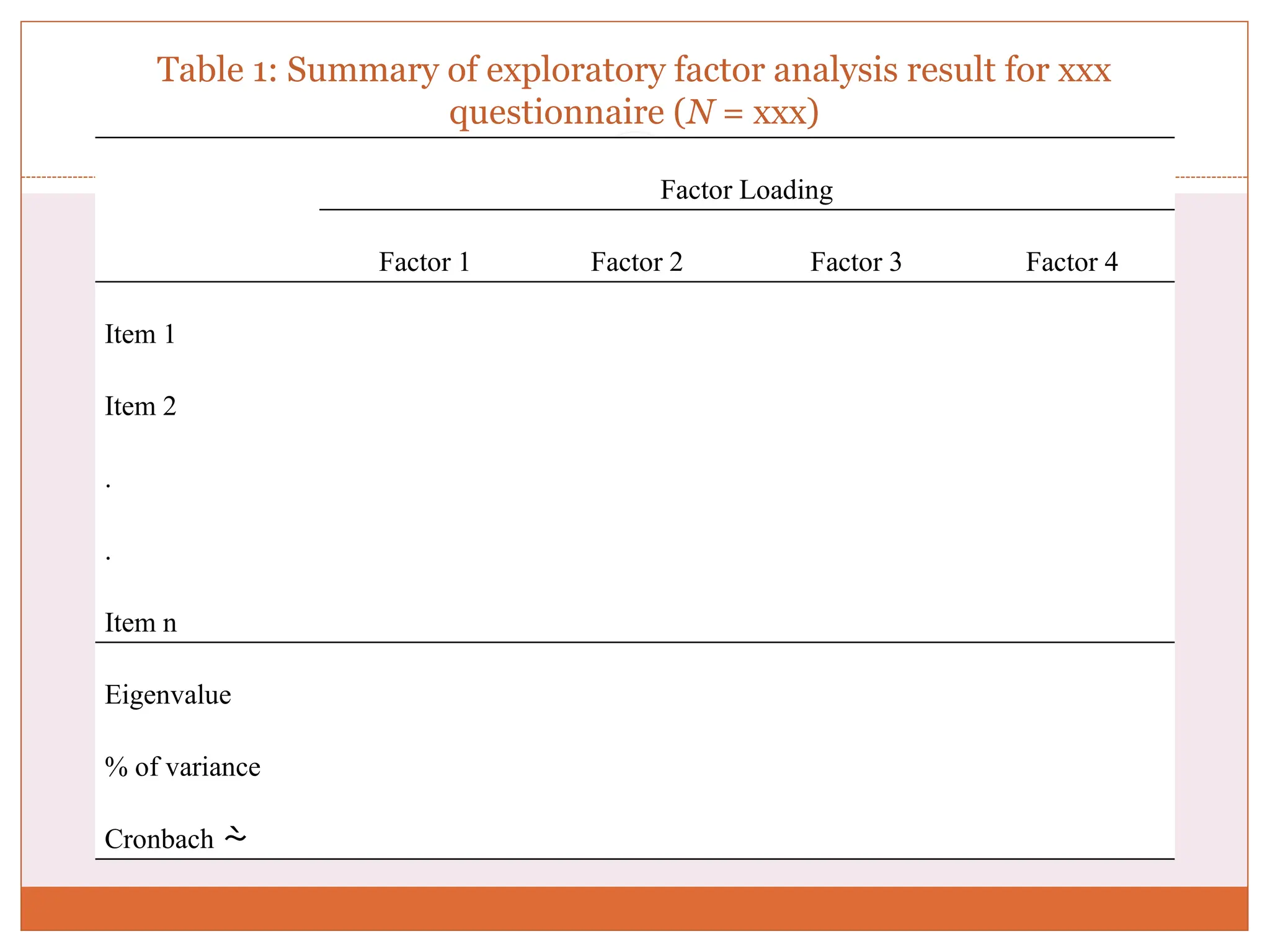 Table 1: Summary of exploratory factor analysis result for xxx
questionnaire (N = xxx)
44
Factor Loading
Factor 1 Factor 2 Factor 3 Factor 4
Item 1
Item 2
.
.
Item n
Eigenvalue
% of variance
Cronbach 
 
