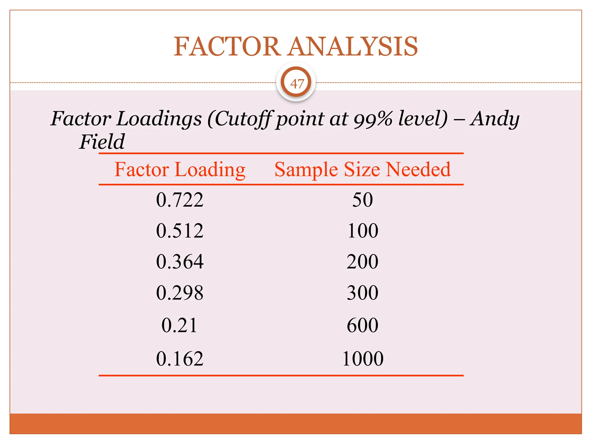 FACTOR ANALYSIS
Factor Loadings (Cutoff point at 99% level) – Andy
Field
47
Factor Loading Sample Size Needed
0.722 50
0.512 100
0.364 200
0.298 300
0.21 600
0.162 1000
 