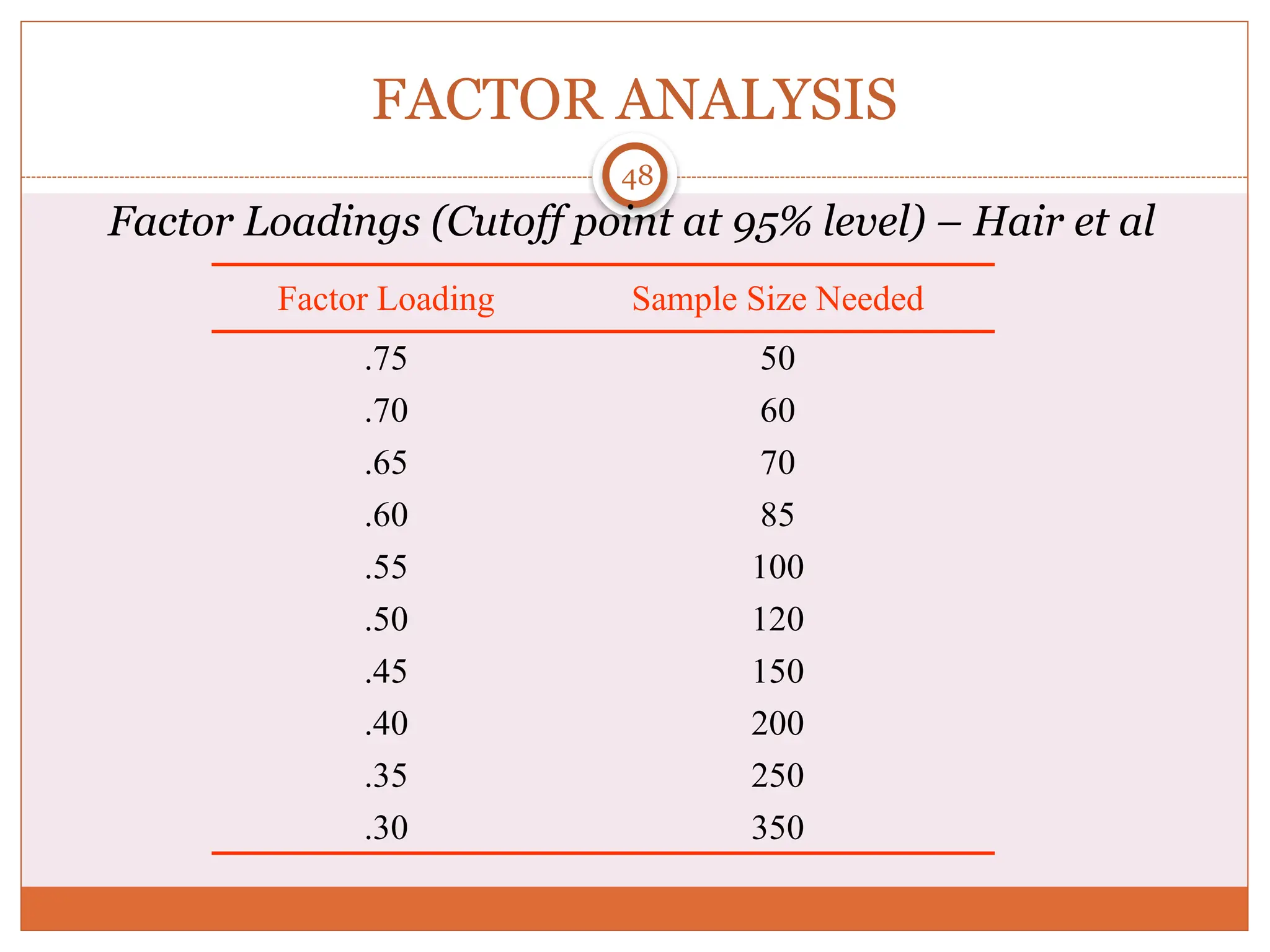 FACTOR ANALYSIS
Factor Loadings (Cutoff point at 95% level) – Hair et al
48
Factor Loading Sample Size Needed
.75 50
.70 60
.65 70
.60 85
.55 100
.50 120
.45 150
.40 200
.35 250
.30 350
 