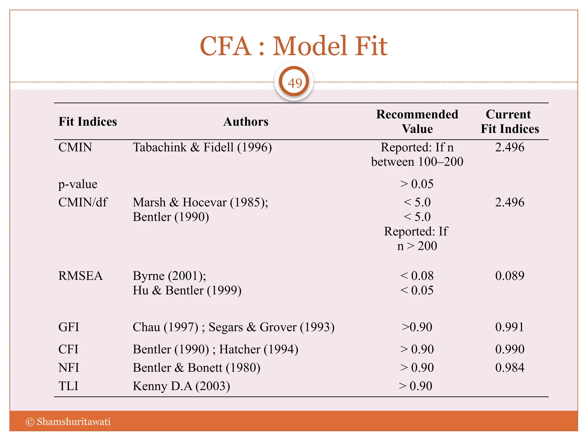 CFA : Model Fit
Fit Indices Authors
Recommended
Value
Current
Fit Indices
CMIN Tabachink & Fidell (1996) Reported: If n
between 100–200
2.496
p-value > 0.05
CMIN/df Marsh & Hocevar (1985);
Bentler (1990)
< 5.0
< 5.0
Reported: If
n > 200
2.496
RMSEA Byrne (2001);
Hu & Bentler (1999)
< 0.08
< 0.05
0.089
GFI Chau (1997) ; Segars & Grover (1993) >0.90 0.991
CFI Bentler (1990) ; Hatcher (1994) > 0.90 0.990
NFI Bentler & Bonett (1980) > 0.90 0.984
TLI Kenny D.A (2003) > 0.90
© Shamshuritawati
49
 