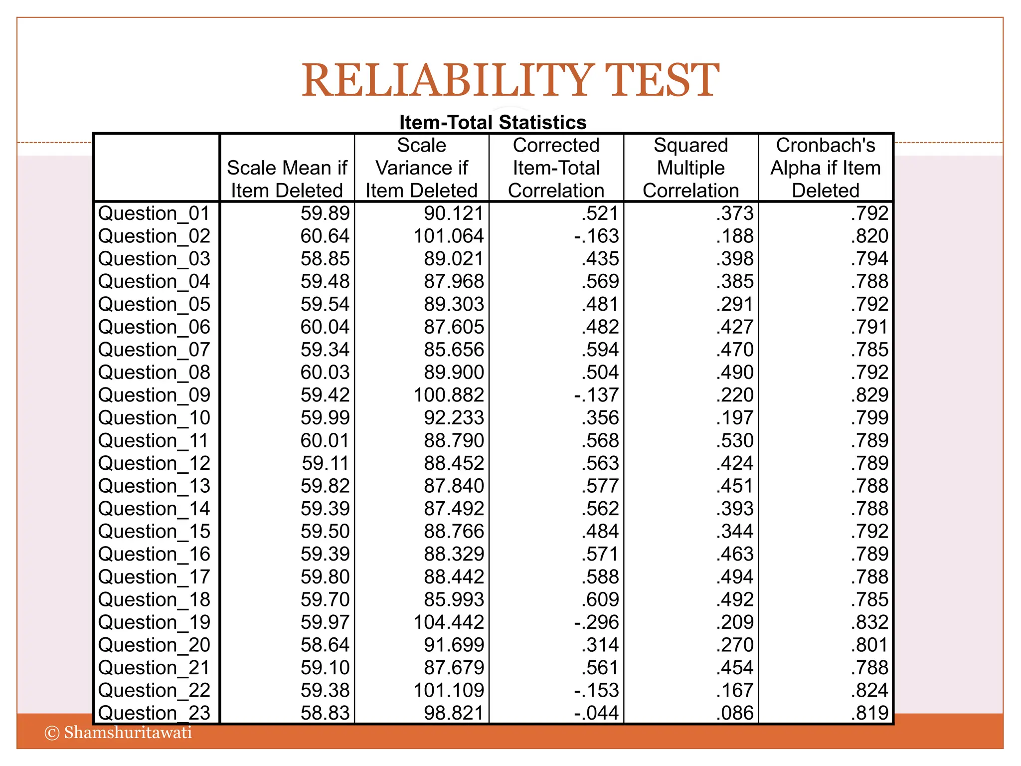 RELIABILITY TEST
8
© Shamshuritawati
Item-Total Statistics
Scale Mean if
Item Deleted
Scale
Variance if
Item Deleted
Corrected
Item-Total
Correlation
Squared
Multiple
Correlation
Cronbach's
Alpha if Item
Deleted
Question_01 59.89 90.121 .521 .373 .792
Question_02 60.64 101.064 -.163 .188 .820
Question_03 58.85 89.021 .435 .398 .794
Question_04 59.48 87.968 .569 .385 .788
Question_05 59.54 89.303 .481 .291 .792
Question_06 60.04 87.605 .482 .427 .791
Question_07 59.34 85.656 .594 .470 .785
Question_08 60.03 89.900 .504 .490 .792
Question_09 59.42 100.882 -.137 .220 .829
Question_10 59.99 92.233 .356 .197 .799
Question_11 60.01 88.790 .568 .530 .789
Question_12 59.11 88.452 .563 .424 .789
Question_13 59.82 87.840 .577 .451 .788
Question_14 59.39 87.492 .562 .393 .788
Question_15 59.50 88.766 .484 .344 .792
Question_16 59.39 88.329 .571 .463 .789
Question_17 59.80 88.442 .588 .494 .788
Question_18 59.70 85.993 .609 .492 .785
Question_19 59.97 104.442 -.296 .209 .832
Question_20 58.64 91.699 .314 .270 .801
Question_21 59.10 87.679 .561 .454 .788
Question_22 59.38 101.109 -.153 .167 .824
Question_23 58.83 98.821 -.044 .086 .819
 