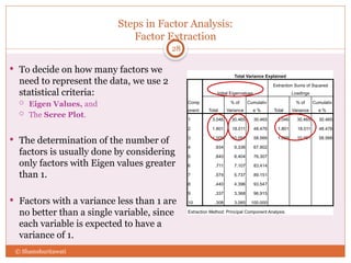 Steps in Factor Analysis:
Factor Extraction
28
 To decide on how many factors we
need to represent the data, we use 2
statistical criteria:
 Eigen Values, and
 The Scree Plot.
 The determination of the number of
factors is usually done by considering
only factors with Eigen values greater
than 1.
 Factors with a variance less than 1 are
no better than a single variable, since
each variable is expected to have a
variance of 1.
Total Variance Explained
Comp
onent
Initial Eigenvalues
Extraction Sums of Squared
Loadings
Total
% of
Variance
Cumulativ
e % Total
% of
Variance
Cumulativ
e %
1 3.046 30.465 30.465 3.046 30.465 30.465
2 1.801 18.011 48.476 1.801 18.011 48.476
3 1.009 10.091 58.566 1.009 10.091 58.566
4 .934 9.336 67.902
5 .840 8.404 76.307
6 .711 7.107 83.414
7 .574 5.737 89.151
8 .440 4.396 93.547
9 .337 3.368 96.915
10 .308 3.085 100.000
Extraction Method: Principal Component Analysis.
© Shamshuritawati
 