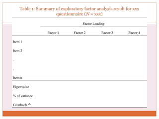 Table 1: Summary of exploratory factor analysis result for xxx
questionnaire (N = xxx)
44
Factor Loading
Factor 1 Factor 2 Factor 3 Factor 4
Item 1
Item 2
.
.
Item n
Eigenvalue
% of variance
Cronbach 
 