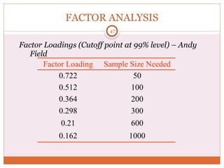 FACTOR ANALYSIS
Factor Loadings (Cutoff point at 99% level) – Andy
Field
47
Factor Loading Sample Size Needed
0.722 50
0.512 100
0.364 200
0.298 300
0.21 600
0.162 1000
 