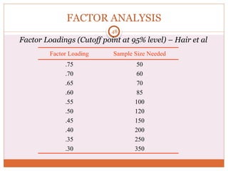 FACTOR ANALYSIS
Factor Loadings (Cutoff point at 95% level) – Hair et al
48
Factor Loading Sample Size Needed
.75 50
.70 60
.65 70
.60 85
.55 100
.50 120
.45 150
.40 200
.35 250
.30 350
 