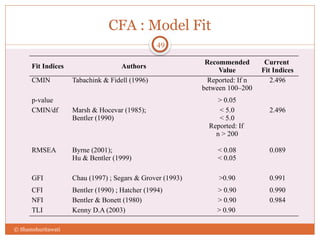 CFA : Model Fit
Fit Indices Authors
Recommended
Value
Current
Fit Indices
CMIN Tabachink & Fidell (1996) Reported: If n
between 100–200
2.496
p-value > 0.05
CMIN/df Marsh & Hocevar (1985);
Bentler (1990)
< 5.0
< 5.0
Reported: If
n > 200
2.496
RMSEA Byrne (2001);
Hu & Bentler (1999)
< 0.08
< 0.05
0.089
GFI Chau (1997) ; Segars & Grover (1993) >0.90 0.991
CFI Bentler (1990) ; Hatcher (1994) > 0.90 0.990
NFI Bentler & Bonett (1980) > 0.90 0.984
TLI Kenny D.A (2003) > 0.90
© Shamshuritawati
49
 