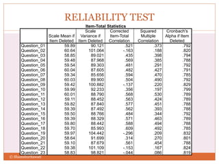 RELIABILITY TEST
8
© Shamshuritawati
Item-Total Statistics
Scale Mean if
Item Deleted
Scale
Variance if
Item Deleted
Corrected
Item-Total
Correlation
Squared
Multiple
Correlation
Cronbach's
Alpha if Item
Deleted
Question_01 59.89 90.121 .521 .373 .792
Question_02 60.64 101.064 -.163 .188 .820
Question_03 58.85 89.021 .435 .398 .794
Question_04 59.48 87.968 .569 .385 .788
Question_05 59.54 89.303 .481 .291 .792
Question_06 60.04 87.605 .482 .427 .791
Question_07 59.34 85.656 .594 .470 .785
Question_08 60.03 89.900 .504 .490 .792
Question_09 59.42 100.882 -.137 .220 .829
Question_10 59.99 92.233 .356 .197 .799
Question_11 60.01 88.790 .568 .530 .789
Question_12 59.11 88.452 .563 .424 .789
Question_13 59.82 87.840 .577 .451 .788
Question_14 59.39 87.492 .562 .393 .788
Question_15 59.50 88.766 .484 .344 .792
Question_16 59.39 88.329 .571 .463 .789
Question_17 59.80 88.442 .588 .494 .788
Question_18 59.70 85.993 .609 .492 .785
Question_19 59.97 104.442 -.296 .209 .832
Question_20 58.64 91.699 .314 .270 .801
Question_21 59.10 87.679 .561 .454 .788
Question_22 59.38 101.109 -.153 .167 .824
Question_23 58.83 98.821 -.044 .086 .819
 
