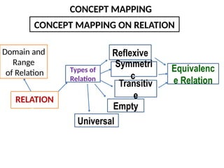 CONCEPT MAPPING
CONCEPT MAPPING ON RELATION
Domain and
Range
of Relation
RELATION
RE
Types of
Relation
Reflexive
Symmetri
c
Transitiv
e
Empty
Universal
Equivalenc
e Relation