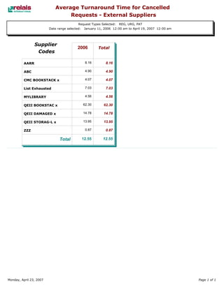 Relais - ILL Reports