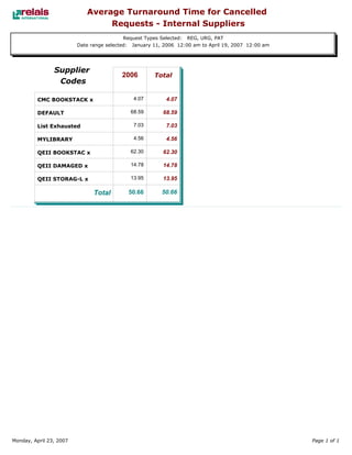 Relais - ILL Reports