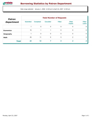 Relais - ILL Reports