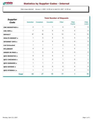 Relais - ILL Reports