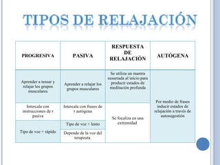 PROGRESIVA PASIVA RESPUESTA DE RELAJACIÓN AUTÓGENA Aprender a tensar y relajar los grupos musculares Aprender a relajar los grupos musculares Se utiliza un mantra susurrada al inicio para producir estados de meditación profunda Por medio de frases inducir estados de relajación a través de autosugestión Intercala con instrucciones de r pasiva Intercala con frases de r autógena Se focaliza en una extremidad  Tipo de voz + rápido Tipo de voz + lento Depende de la voz del terapeuta. 