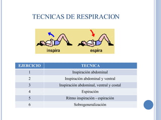 TECNICAS DE RESPIRACION EJERCICIO TECNICA 1 Inspiración abdominal  2 Inspiración abdominal y ventral  3 Inspiración abdominal, ventral y costal  4 Espiración  5 Ritmo inspiración - espiración  6 Sobregeneralización  