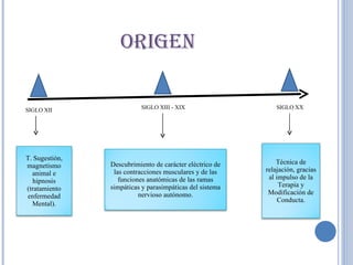 ORIGEN SIGLO XII SIGLO XIII - XIX SIGLO XX T. Sugestión, magnetismo animal e hipnosis (tratamiento enfermedad Mental). Descubrimiento de carácter eléctrico de las contracciones musculares y de las funciones anatómicas de las ramas simpáticas y parasimpáticas del sistema nervioso autónomo. Técnica de relajación, gracias al impulso de la Terapia y Modificación de Conducta. 