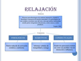 RELAJACIÓN Definición Componentes FISIOLOGICOS SUBJETIVOS CONDUCTUALES Proceso psicofisiologico de carácter interactivo, donde lo fisiológico (ausencia de tensión muscular) y lo psicológico no son simples correlatos uno del otro, sino que ambos interactúan siendo partes integrantes del proceso, como causa y como producto. Turpin 1989 Patrón reducido de activación somática y autónoma. Informes verbales de tranquilidad y sosiego. Estado de quiescencia motora asi como sus posibles vías de interacción e influencia. 