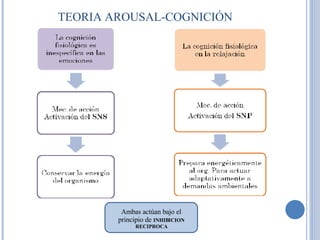 TEORIA AROUSAL-COGNICIÓN  Ambas actúan bajo el principio de  INHIBICION RECIPROCA 