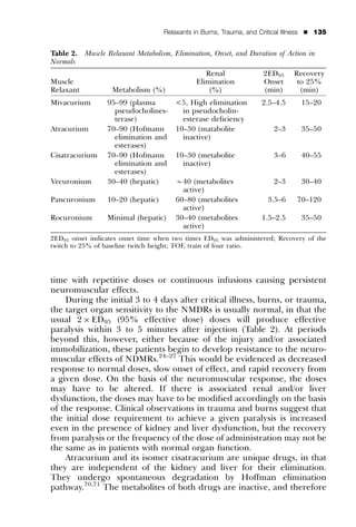 Relaxants in Burns, Trauma, and Critical Illness   ’   135


Table 2.   Muscle Relaxant Metabolism, Elimination, Onset, and Duration of Action in
Normals
                                                  Renal                2ED95      Recovery
Muscle                                         Elimination             Onset       to 25%
Relaxant           Metabolism (%)                  (%)                 (min)        (min)
Mivacurium        95–99 (plasma         <5, High elimination           2.5–4.5         15–20
                    pseudocholines-       in pseudocholin-
                    terase)               esterase deﬁciency
Atracurium        70–90 (Hofmann        10–30 (matabolite                  2–3         35–50
                    elimination and       inactive)
                    esterases)
Cisatracurium     70–90 (Hofmann        10–30 (metabolite                  3–6         40–55
                    elimination and       inactive)
                    esterases)
Vecuronium        30–40 (hepatic)       B40 (metabolites                   2–3         30–40
                                          active)
Pancuronium       10–20 (hepatic)       60–80 (metabolites               3.5–6     70–120
                                          active)
Rocuronium        Minimal (hepatic)     30–40 (metabolites             1.5–2.5         35–50
                                          active)
2ED95 onset indicates onset time when two times ED95 was administered; Recovery of the
twitch to 25% of baseline twitch height; TOF, train of four ratio.




time with repetitive doses or continuous infusions causing persistent
neuromuscular effects.
    During the initial 3 to 4 days after critical illness, burns, or trauma,
the target organ sensitivity to the NMDRs is usually normal, in that the
usual 2 Â ED95 (95% effective dose) doses will produce effective
paralysis within 3 to 5 minutes after injection (Table 2). At periods
beyond this, however, either because of the injury and/or associated
immobilization, these patients begin to develop resistance to the neuro-
muscular effects of NDMRs.24–27 This would be evidenced as decreased
response to normal doses, slow onset of effect, and rapid recovery from
a given dose. On the basis of the neuromuscular response, the doses
may have to be altered. If there is associated renal and/or liver
dysfunction, the doses may have to be modiﬁed accordingly on the basis
of the response. Clinical observations in trauma and burns suggest that
the initial dose requirement to achieve a given paralysis is increased
even in the presence of kidney and liver dysfunction, but the recovery
from paralysis or the frequency of the dose of administration may not be
the same as in patients with normal organ function.
    Atracurium and its isomer cisatracurium are unique drugs, in that
they are independent of the kidney and liver for their elimination.
They undergo spontaneous degradation by Hoffman elimination
pathway.70,71 The metabolites of both drugs are inactive, and therefore
 