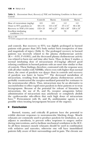 138   ’   Martyn et al


Table 3. Rocuronium Onset, Recovery of TOF, and Intubating Conditions in Burns and
Controls
                                 Controls        Burns      Controls      Burns
Dose of rocuronium (mg/kg)         0.9             0.9         1.2          1.2
Onset to 95% paralysis (s)       68 ± 16        115 ± 58*    57 ± 11*    86 ± 20
Recovery to TOFZ0.8 (min)        132+ 23        103 ± 25*   162 ± 28*   126 ± 14*
Excellent intubating               65              38*         79          67*
  conditions (%)
Mean ± SD.
*P<0.05 compared with control with same dose.



and controls. But recovery to 95% was slightly prolonged in burned
patients with greater than 30% body surface burn irrespective of time
and magnitude of injury (Table 4). The prolonged recovery in burned
patients was inversely related to the plasma cholinesterase activity
(R = – 0.93, P<0.001), and the decreased plasma cholinesterase activity
was related to burn size and time after burn. Thus, in these 2 studies, a
normal intubating dose of mivacuriaum (0.2 mg/kg) affected good
relaxing conditions in burned patients with an onset time similar to that
of controls. These findings, therefore, contrasted with the response seen
with all other studies with NDMRs, where even with higher than normal
doses, the onset of paralysis was slower than in controls and recovery
of paralysis was faster in burns.24,77 The decreased metabolism of
mivacurium, resulting from depressed plasma cholinesterase activity,
probably counteracted the receptor-mediated potential for resistance to
the neuromuscular effects. Thus, mivacurium may be an alternative to
succinylcholine to effect rapid onset paralysis in these patients or to treat
laryngospasm. Because of the potential for release of histamine by
mivacurium, the use of H1 and H2 receptor antagonists before
administration of mivacurium may ameliorate or completely abolish
the cardiovascular side-effects that such high doses of mivacurium
have.78 Pretreatment with H1 and H2 antihistamine agents is not
possible when treating laryngospasm because of the urgency.

’     Conclusion

    Burned, trauma, and critically ill patients have the potential to
exhibit aberrant responses to neuromuscular blocking drugs. Muscle
relaxants are commonly used to produce paralysis for intubation, as an
adjunct to anesthesia, to prevent reﬂex responses to surgery and/or
during interventions, and to facilitate mechanical ventilation in the ICU.
In all these instances muscle relaxants should be used in combination
with sedatives and narcotics, otherwise one will have immobilized
patients fully aware of their surroundings and in pain. The chronic use
 