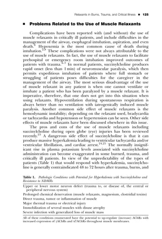 Relaxants in Burns, Trauma, and Critical Illness   ’   125


’   Problems Related to the Use of Muscle Relaxants

     Complications have been reported with (and without) the use of
muscle relaxants in critically ill patients, and include difﬁculties in the
management of the airway, esophageal intubation, aspiration, and even
death.8 Hypoxemia is the most common cause of death during
intubation.2,8 These complications were not always attributable to the
use of muscle relaxants. In fact, the use of muscle relaxants to facilitate
prehospital or emergency room intubation improved outcomes of
patients with trauma.4–7 In normal patients, succinylcholine produces
rapid onset (less than 1 min) of neuromuscular paralysis, which then
permits expeditious intubation of patients where full stomach or
struggling of patients poses difﬁculties for the caregiver in the
management of the airway. The most serious disadvantage of the use
of muscle relaxant in any patient is when one cannot ventilate or
intubate a patient who has been paralyzed by a muscle relaxant. It is
imperative, therefore, that one does not get into this situation when
using relaxants. Hypoventilation during spontaneous respiration is
always better than no ventilation with iatrogenically induced muscle
paralysis. Another common side effect of muscle relaxants is the
hemodynamic instability; depending on the relaxant used, bradycardia
or tachycardia and hypotension or hypertension can be seen. Other side
effects of muscle relaxants have been discussed elsewhere in this issue.
     The pros and cons of the use of muscle relaxants including
succinylcholine during open globe (eye) injuries has been reviewed
recently.23 A dangerous side effect of succinylcholine is that it can
produce massive hyperkalemia leading to ventricular tachycardia and/or
ventricular ﬁbrillation, and cardiac arrest.24,25 The normally insignif-
icant rise in plasma potassium levels associated with succinylcholine
administration can become exaggerated in some burned, trauma, and
critically ill patients. In view of the unpredictability of the types of
patients (Table 1) that would respond with hyperkalemia, succinylcho-
line is generally contraindicated 48 to 72 hours after trauma, burns, and

Table 1. Pathologic Conditions with Potential for Hyperkalemia with Succinylcholine and
Resistance to NDMRs
Upper or lower motor neuron defect (trauma to, or disease of, the central or
  peripheral nervous system)
Prolonged chemical denervation (muscle relaxants, magnesium, clostridial toxins)
Direct trauma, tumor or inﬂammation of muscle
Major thermal trauma or electrical injury
Immobilization of several muscles with disuse atrophy
Severe infection with generalized loss of muscle mass
All of these conditions enumerated have the potential to up-regulate (increase) AChRs with
increased expression of gAChRs and a7AChRs throughout muscle membranes.
 