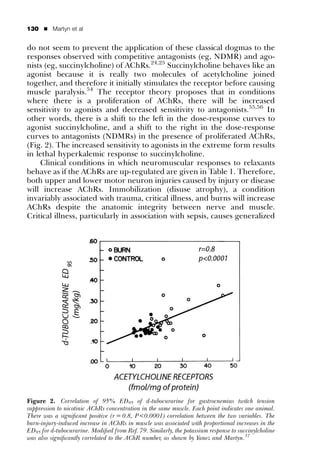 130   ’   Martyn et al


do not seem to prevent the application of these classical dogmas to the
responses observed with competitive antagonists (eg, NDMR) and ago-
nists (eg, succinylcholine) of AChRs.24,25 Succinylcholine behaves like an
agonist because it is really two molecules of acetylcholine joined
together, and therefore it initially stimulates the receptor before causing
muscle paralysis.54 The receptor theory proposes that in conditions
where there is a proliferation of AChRs, there will be increased
sensitivity to agonists and decreased sensitivity to antagonists.55,56 In
other words, there is a shift to the left in the dose-response curves to
agonist succinylcholine, and a shift to the right in the dose-response
curves to antagonists (NDMRs) in the presence of proliferated AChRs,
(Fig. 2). The increased sensitivity to agonists in the extreme form results
in lethal hyperkalemic response to succinylcholine.
    Clinical conditions in which neuromuscular responses to relaxants
behave as if the AChRs are up-regulated are given in Table 1. Therefore,
both upper and lower motor neuron injuries caused by injury or disease
will increase AChRs. Immobilization (disuse atrophy), a condition
invariably associated with trauma, critical illness, and burns will increase
AChRs despite the anatomic integrity between nerve and muscle.
Critical illness, particularly in association with sepsis, causes generalized




Figure 2. Correlation of 95% ED95 of d-tubocurarine for gastrocnemius twitch tension
suppression to nicotinic AChRs concentration in the same muscle. Each point indicates one animal.
There was a signiﬁcant positive (r = 0.8, P<0.0001) correlation between the two variables. The
burn-injury-induced increase in AChRs in muscle was associated with proportional increases in the
ED95 for d-tubocurarine. Modiﬁed from Ref. 79. Similarly, the potassium response to succinylcholine
was also signiﬁcantly correlated to the AChR number, as shown by Yanez and Martyn.37
 