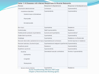Access Anesthesiology McGraw-Hill Lange 
Chapter 9 Neuromuscular blocking agents. 
 