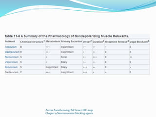 Access Anesthesiology McGraw-Hill Lange 
Chapter 9 Neuromuscular blocking agents. 
 
