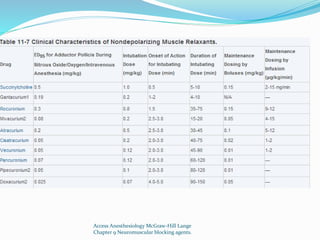 Access Anesthesiology McGraw-Hill Lange 
Chapter 9 Neuromuscular blocking agents. 
 