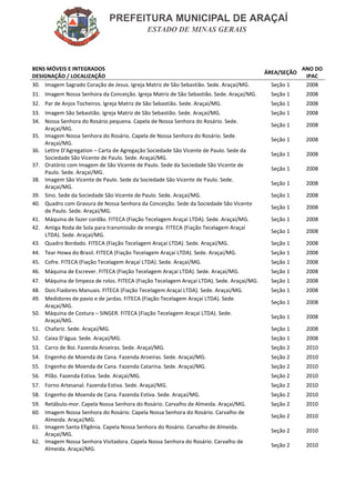 BENS MÓVEIS E INTEGRADOS
DESIGNAÇÃO / LOCALIZAÇÃO
30. Imagem Sagrado Coração de Jesus. Igreja Matriz de São Sebastião. Sede. Araçaí/MG.

Seção 1

ANO DO
IPAC
2008

31. Imagem Nossa Senhora da Conceição. Igreja Matriz de São Sebastião. Sede. Araçaí/MG.

Seção 1

2008

32. Par de Anjos Tocheiros. Igreja Matriz de São Sebastião. Sede. Araçaí/MG.

Seção 1

2008

33. Imagem São Sebastião. Igreja Matriz de São Sebastião. Sede. Araçaí/MG.
34. Nossa Senhora do Rosário pequena. Capela de Nossa Senhora do Rosário. Sede.
Araçaí/MG.
35. Imagem Nossa Senhora do Rosário. Capela de Nossa Senhora do Rosário. Sede.
Araçaí/MG.
36. Lettre D’Agregation – Carta de Agregação Sociedade São Vicente de Paulo. Sede da
Sociedade São Vicente de Paulo. Sede. Araçaí/MG.
37. Oratório com Imagem de São Vicente de Paulo. Sede da Sociedade São Vicente de
Paulo. Sede. Araçaí/MG.
38. Imagem São Vicente de Paulo. Sede da Sociedade São Vicente de Paulo. Sede.
Araçaí/MG.
39. Sino. Sede da Sociedade São Vicente de Paulo. Sede. Araçaí/MG.
40. Quadro com Gravura de Nossa Senhora da Conceição. Sede da Sociedade São Vicente
de Paulo. Sede. Araçaí/MG.
41. Máquina de fazer cordão. FITECA (Fiação Tecelagem Araçaí LTDA). Sede. Araçaí/MG.
42. Antiga Roda de Sola para transmissão de energia. FITECA (Fiação Tecelagem Araçaí
LTDA). Sede. Araçaí/MG.
43. Quadro Bordado. FITECA (Fiação Tecelagem Araçaí LTDA). Sede. Araçaí/MG.

Seção 1

2008

Seção 1

2008

Seção 1

2008

Seção 1

2008

Seção 1

2008

Seção 1

2008

Seção 1

2008

Seção 1

2008

Seção 1

2008

Seção 1

2008

Seção 1

2008

44. Tear Howa do Brasil. FITECA (Fiação Tecelagem Araçaí LTDA). Sede. Araçaí/MG.

Seção 1

2008

45. Cofre. FITECA (Fiação Tecelagem Araçaí LTDA). Sede. Araçaí/MG.

Seção 1

2008

46. Máquina de Escrever. FITECA (Fiação Tecelagem Araçaí LTDA). Sede. Araçaí/MG.

Seção 1

2008

47. Máquina de limpeza de rolos. FITECA (Fiação Tecelagem Araçaí LTDA). Sede. Araçaí/MG.

Seção 1

2008

48. Dois Fiadores Manuais. FITECA (Fiação Tecelagem Araçaí LTDA). Sede. Araçaí/MG.
49. Medidores de pavio e de jardas. FITECA (Fiação Tecelagem Araçaí LTDA). Sede.
Araçaí/MG.
50. Máquina de Costura – SINGER. FITECA (Fiação Tecelagem Araçaí LTDA). Sede.
Araçaí/MG.
51. Chafariz. Sede. Araçaí/MG.

Seção 1

2008

Seção 1

2008

Seção 1

2008

Seção 1

2008

52. Caixa D’água. Sede. Araçaí/MG.

Seção 1

2008

53. Carro de Boi. Fazenda Aroeiras. Sede. Araçaí/MG.

Seção 2

2010

54. Engenho de Moenda de Cana. Fazenda Aroeiras. Sede. Araçaí/MG.

Seção 2

2010

55. Engenho de Moenda de Cana. Fazenda Catarina. Sede. Araçaí/MG.

Seção 2

2010

56. Pilão. Fazenda Estiva. Sede. Araçaí/MG.

Seção 2

2010

57. Forno Artesanal. Fazenda Estiva. Sede. Araçaí/MG.

Seção 2

2010

58. Engenho de Moenda de Cana. Fazenda Estiva. Sede. Araçaí/MG.

Seção 2

2010

59. Retábulo-mor. Capela Nossa Senhora do Rosário. Carvalho de Almeida. Araçaí/MG.
60. Imagem Nossa Senhora do Rosário. Capela Nossa Senhora do Rosário. Carvalho de
Almeida. Araçaí/MG.
61. Imagem Santa Efigênia. Capela Nossa Senhora do Rosário. Carvalho de Almeida.
Araçaí/MG.
62. Imagem Nossa Senhora Visitadora. Capela Nossa Senhora do Rosário. Carvalho de
Almeida. Araçaí/MG.

Seção 2

2010

Seção 2

2010

Seção 2

2010

Seção 2

2010

ÁREA/SEÇÃO

 