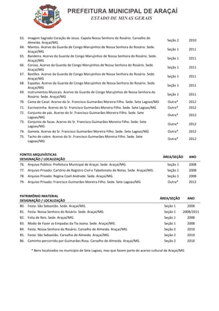 63. Imagem Sagrado Coração de Jesus. Capela Nossa Senhora do Rosário. Carvalho de
Almeida. Araçaí/MG.
64. Mantos. Acervo da Guarda de Congo Marujinhos de Nossa Senhora do Rosário. Sede.
Araçaí/MG
65. Bandeira. Acervo da Guarda de Congo Marujinhos de Nossa Senhora do Rosário. Sede.
Araçaí/MG
66. Coroas. Acervo da Guarda de Congo Marujinhos de Nossa Senhora do Rosário. Sede.
Araçaí/MG
67. Bastões. Acervo da Guarda de Congo Marujinhos de Nossa Senhora do Rosário. Sede.
Araçaí/MG
68. Espadas. Acervo da Guarda de Congo Marujinhos de Nossa Senhora do Rosário. Sede.
Araçaí/MG
69. Instrumentos Musicais. Acervo da Guarda de Congo Marujinhos de Nossa Senhora do
Rosário. Sede. Araçaí/MG
70. Cama de Casal. Acervo do Sr. Francisco Guimarães Moreira Filho. Sede. Sete Lagoas/MG

Seção 2

2010

Seção 1

2011

Seção 1

2011

Seção 1

2011

Seção 1

2011

Seção 1

2011

Seção 1

2011

Outra*

2012

Outra*

2012

Outra*

2012

Outra*

2012

Outra*

2012

Outra*

2012

ÁREA/SEÇÃO

ANO

Seção 1

2008

77. Arquivo Privado: Cartório de Registro Civil e Tabelionato de Notas. Sede. Araçaí/MG.

Seção 1

2008

78. Arquivo Privado: Regina Coeli Andrade. Sede. Araçaí/MG.

Seção 1

2008

79. Arquivo Privado: Francisco Guimarães Moreira Filho. Sede. Sete Lagoas/MG

Outra*

2012

71. Escrivaninha. Acervo do Sr. Francisco Guimarães Moreira Filho. Sede. Sete Lagoas/MG
72. Conjunto de pás. Acervo do Sr. Francisco Guimarães Moreira Filho. Sede. Sete
Lagoas/MG
73. Conjunto de facas. Acervo do Sr. Francisco Guimarães Moreira Filho. Sede. Sete
Lagoas/MG
74. Gamela. Acervo do Sr. Francisco Guimarães Moreira Filho. Sede. Sete Lagoas/MG
75. Tacho de cobre. Acervo do Sr. Francisco Guimarães Moreira Filho. Sede. Sete
Lagoas/MG

FONTES ARQUIVÍSTICAS
DESIGNAÇÃO / LOCALIZAÇÃO
76. Arquivo Público: Prefeitura Municipal de Araçaí. Sede. Araçaí/MG.

PATRIMÔNIO IMATERIAL
DESIGNAÇÃO / LOCALIZAÇÃO
80. Festa: São Sebastião. Sede. Araçaí/MG.

ÁREA/SEÇÃO

ANO

Seção 1

2008

81. Festa: Nossa Senhora do Rosário. Sede. Araçaí/MG.

Seção 1

2008/2011

82. Folia de Reis. Sede. Araçaí/MG.

Seção 1

2008

83. Modo de Fazer as Empadas da Tia Joana. Sede. Araçaí/MG.

Seção 1

2008

84. Festa: Nossa Senhora do Rosário. Carvalho de Almeida. Araçaí/MG.

Seção 2

2010

85. Festa: São Sebastião. Carvalho de Almeida. Araçaí/MG.

Seção 2

2010

86. Caminho percorrido por Guimarães Rosa. Carvalho de Almeida. Araçaí/MG.

Seção 2

2010

* Bens localizados no município de Sete Lagoas, mas que fazem parte do acervo cultural de Araçaí/MG

 